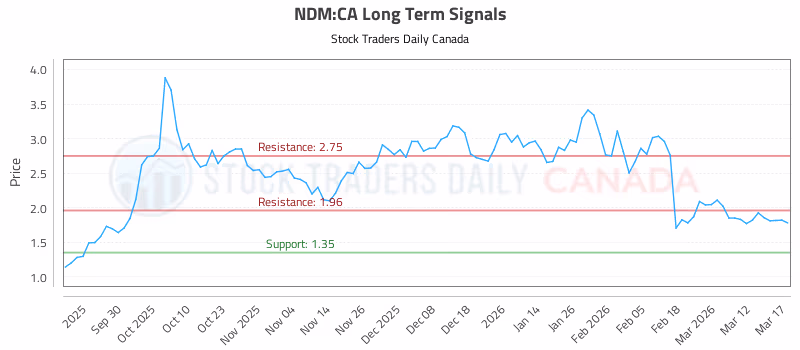 Stock Chart for NDM:CA