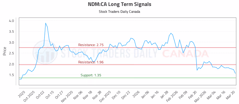 Stock Chart for NDM:CA