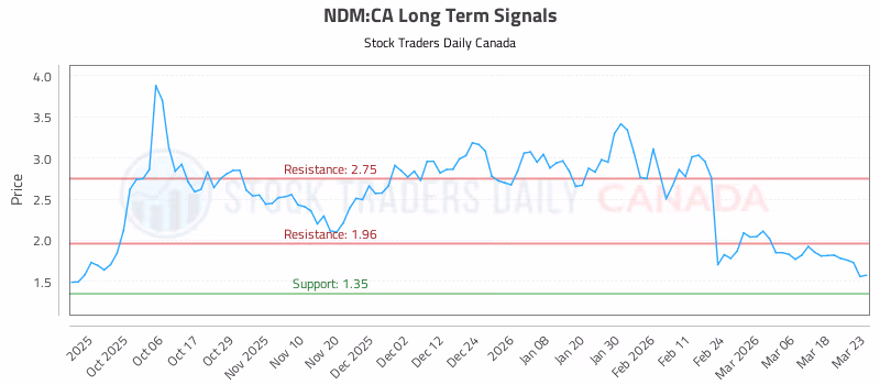 Stock Chart for NDM:CA
