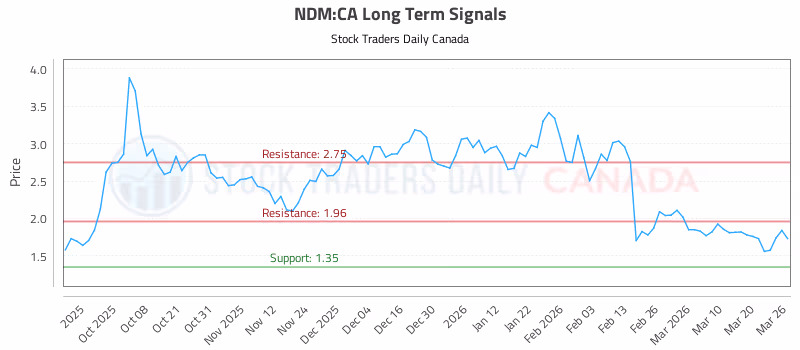 Stock Chart for NDM:CA