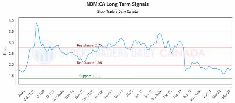 Stock Chart for NDM:CA