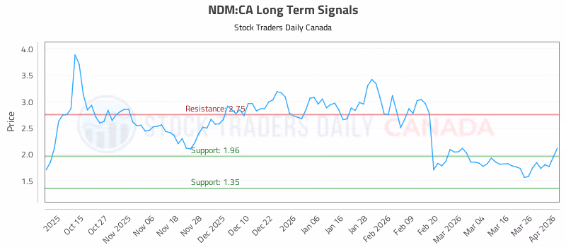 Stock Chart for NDM:CA