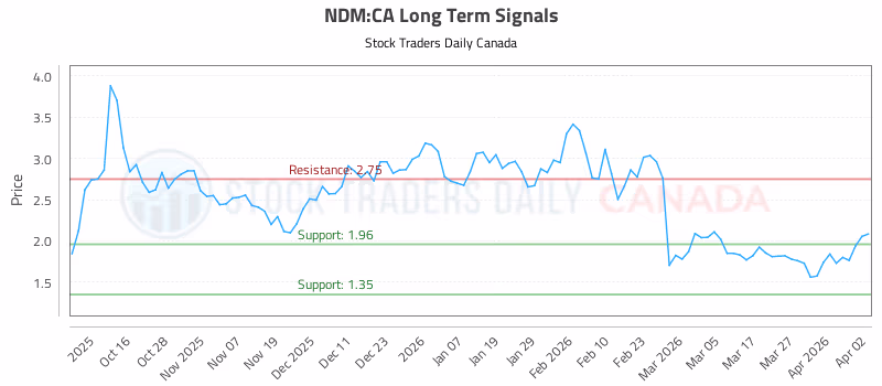 Stock Chart for NDM:CA