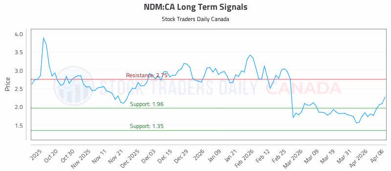 Stock Chart for NDM:CA