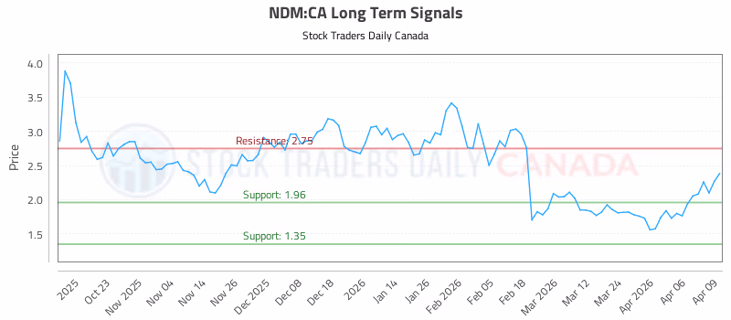 Stock Chart for NDM:CA
