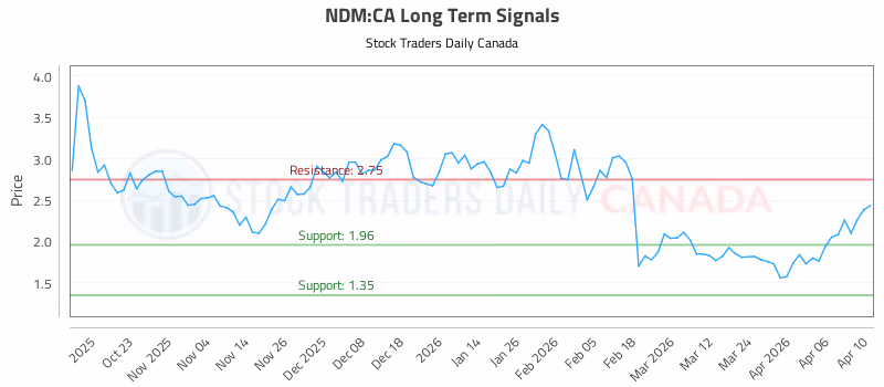 Stock Chart for NDM:CA
