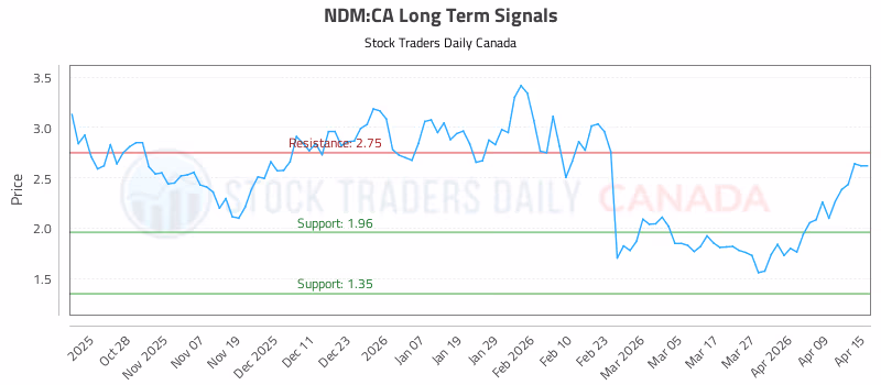 Stock Chart for NDM:CA