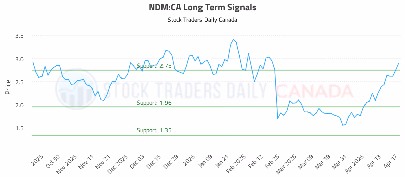 Stock Chart for NDM:CA