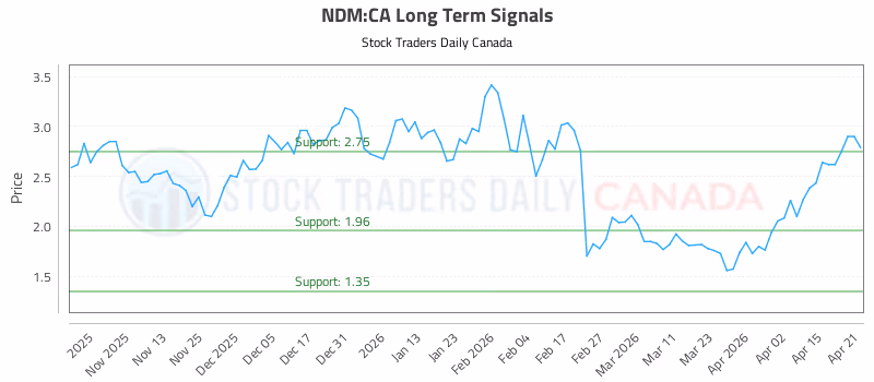 Stock Chart for NDM:CA
