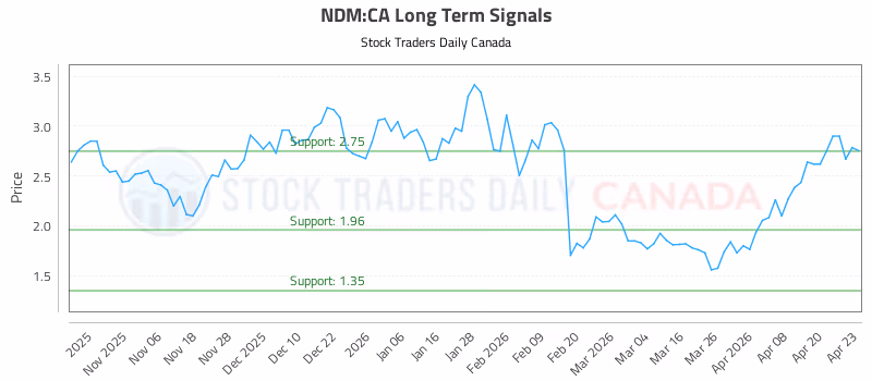 Stock Chart for NDM:CA