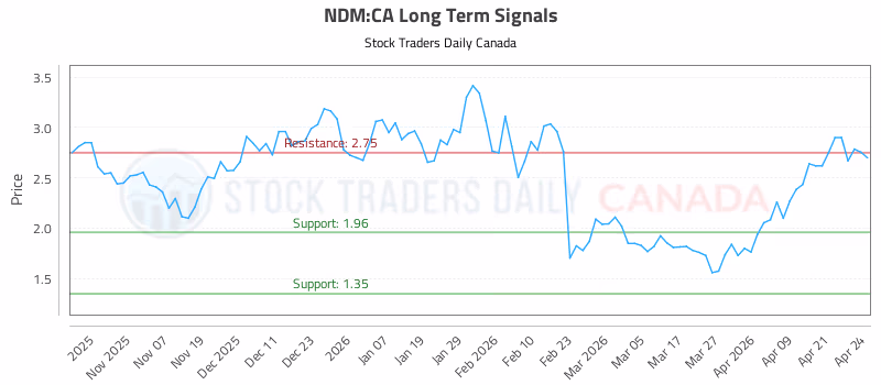 Stock Chart for NDM:CA