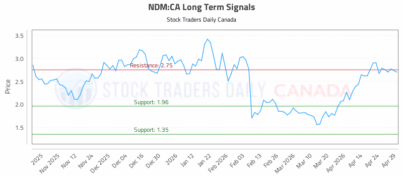 Stock Chart for NDM:CA