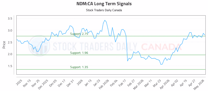 Stock Chart for NDM:CA