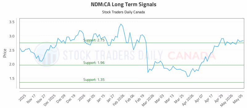 Stock Chart for NDM:CA