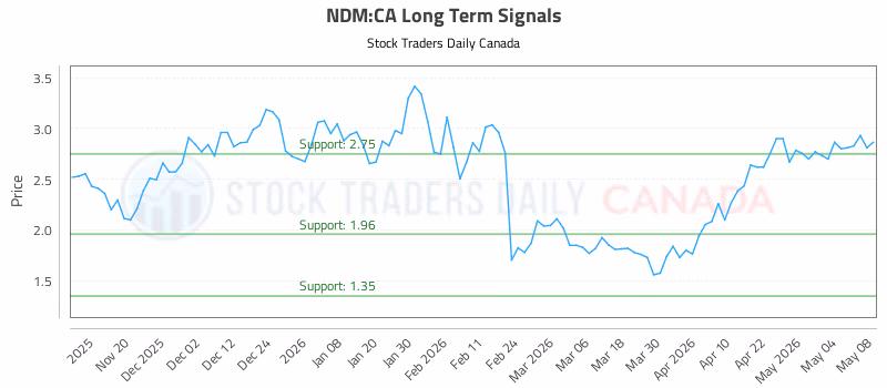 Stock Chart for NDM:CA