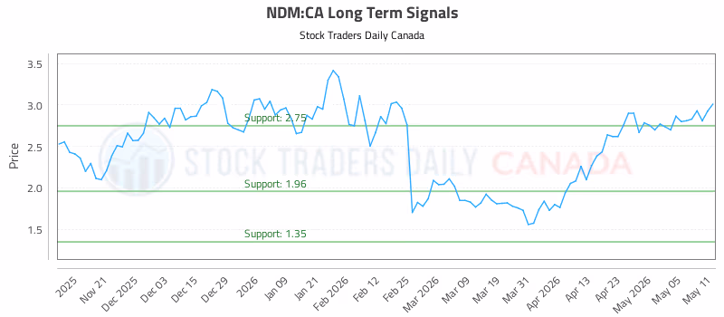 Stock Chart for NDM:CA