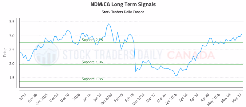 Stock Chart for NDM:CA