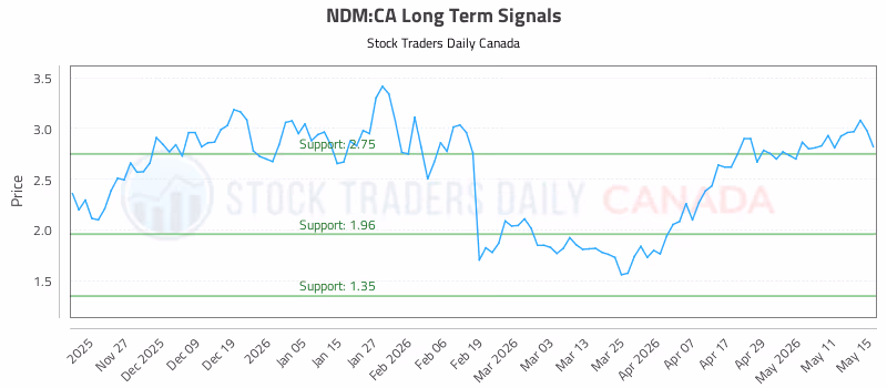 Stock Chart for NDM:CA