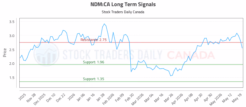 Stock Chart for NDM:CA