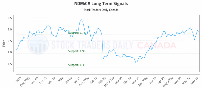 Stock Chart for NDM:CA