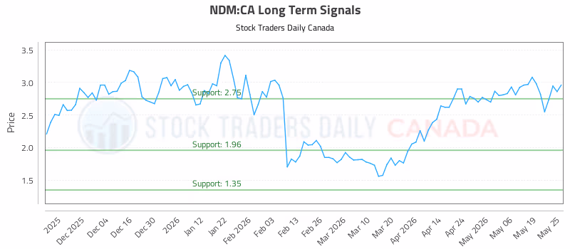Stock Chart for NDM:CA