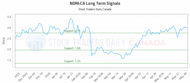 Stock Chart for NDM:CA