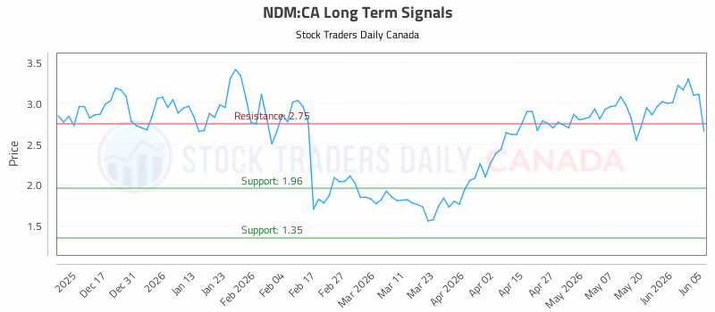 Stock Chart for NDM:CA