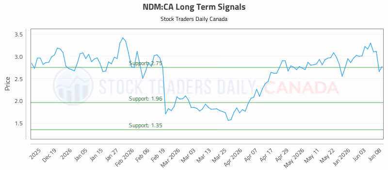 Stock Chart for NDM:CA