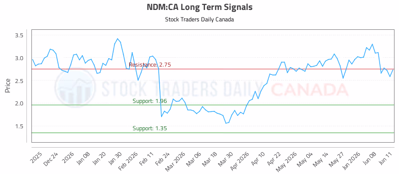 Stock Chart for NDM:CA