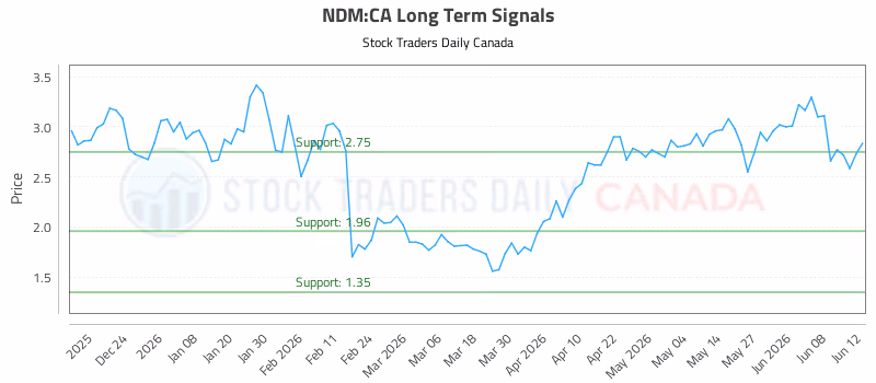Stock Chart for NDM:CA