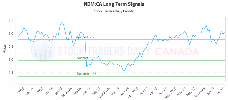 Stock Chart for NDM:CA