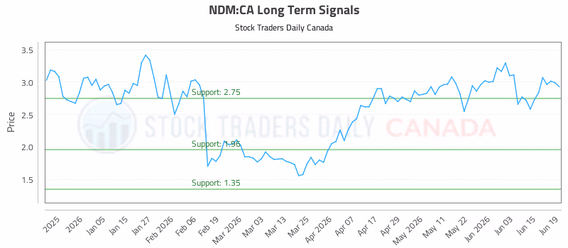 Stock Chart for NDM:CA