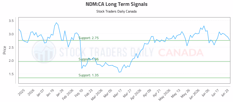 Stock Chart for NDM:CA