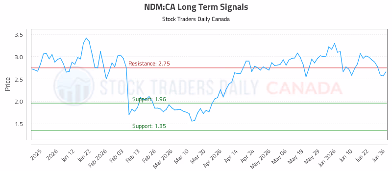 Stock Chart for NDM:CA