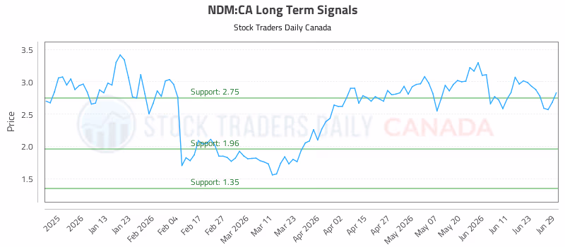 Stock Chart for NDM:CA