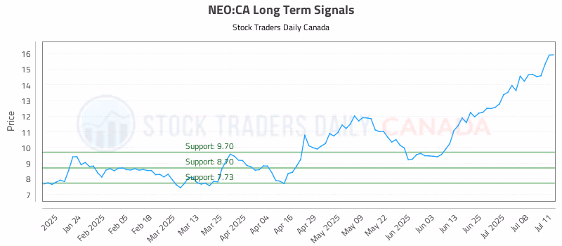 Stock Chart for NEO:CA