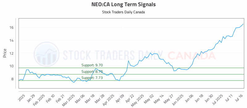Stock Chart for NEO:CA