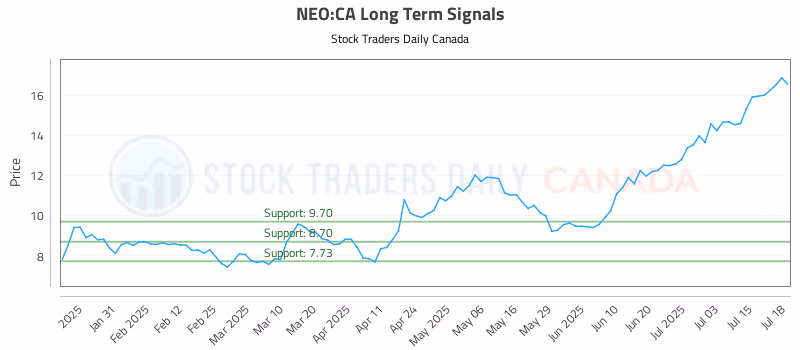 Stock Chart for NEO:CA