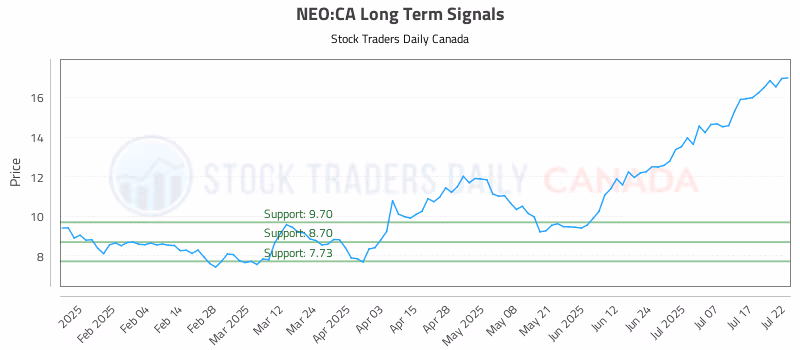 Stock Chart for NEO:CA