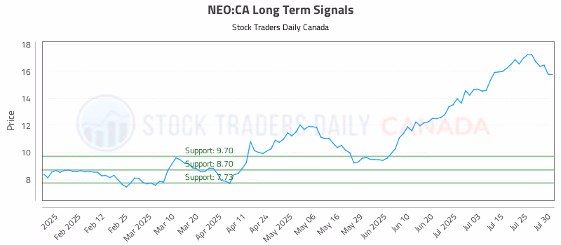 Stock Chart for NEO:CA