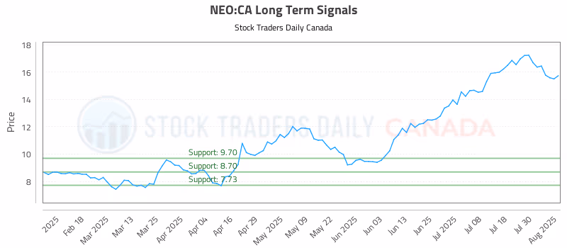 Stock Chart for NEO:CA