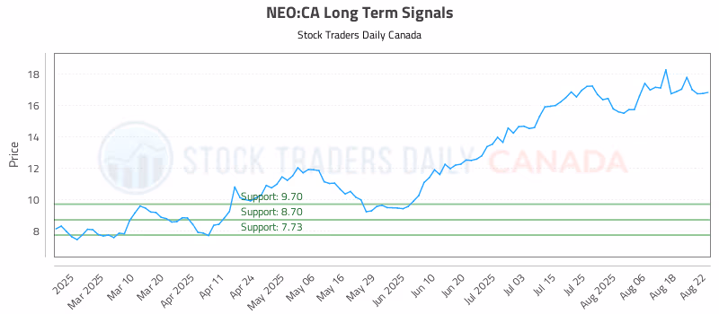 Stock Chart for NEO:CA