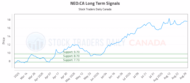 Stock Chart for NEO:CA