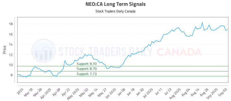 Stock Chart for NEO:CA