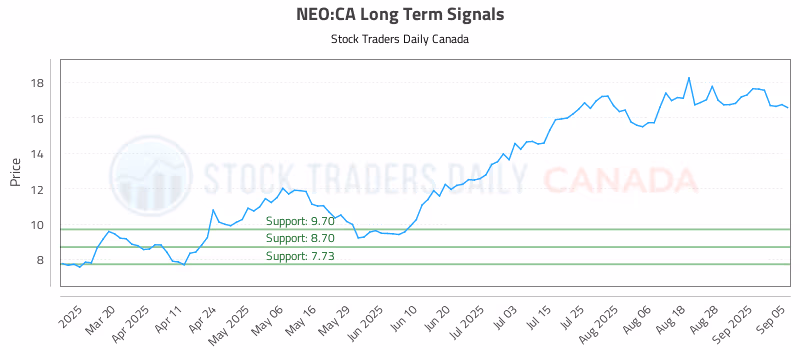 Stock Chart for NEO:CA