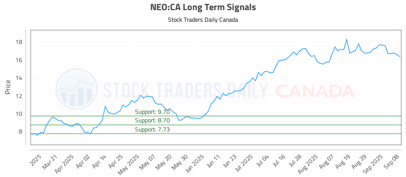 Stock Chart for NEO:CA