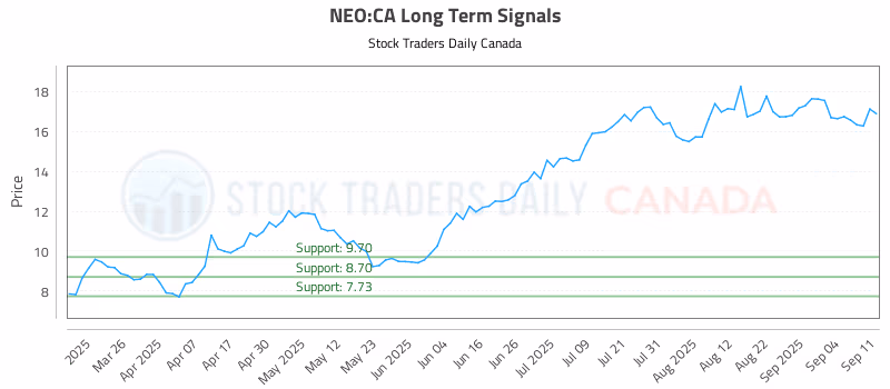 Stock Chart for NEO:CA