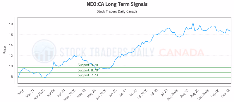 Stock Chart for NEO:CA