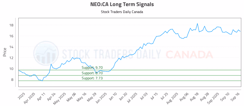 Stock Chart for NEO:CA