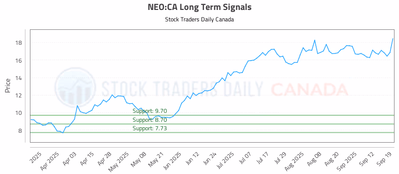 Stock Chart for NEO:CA